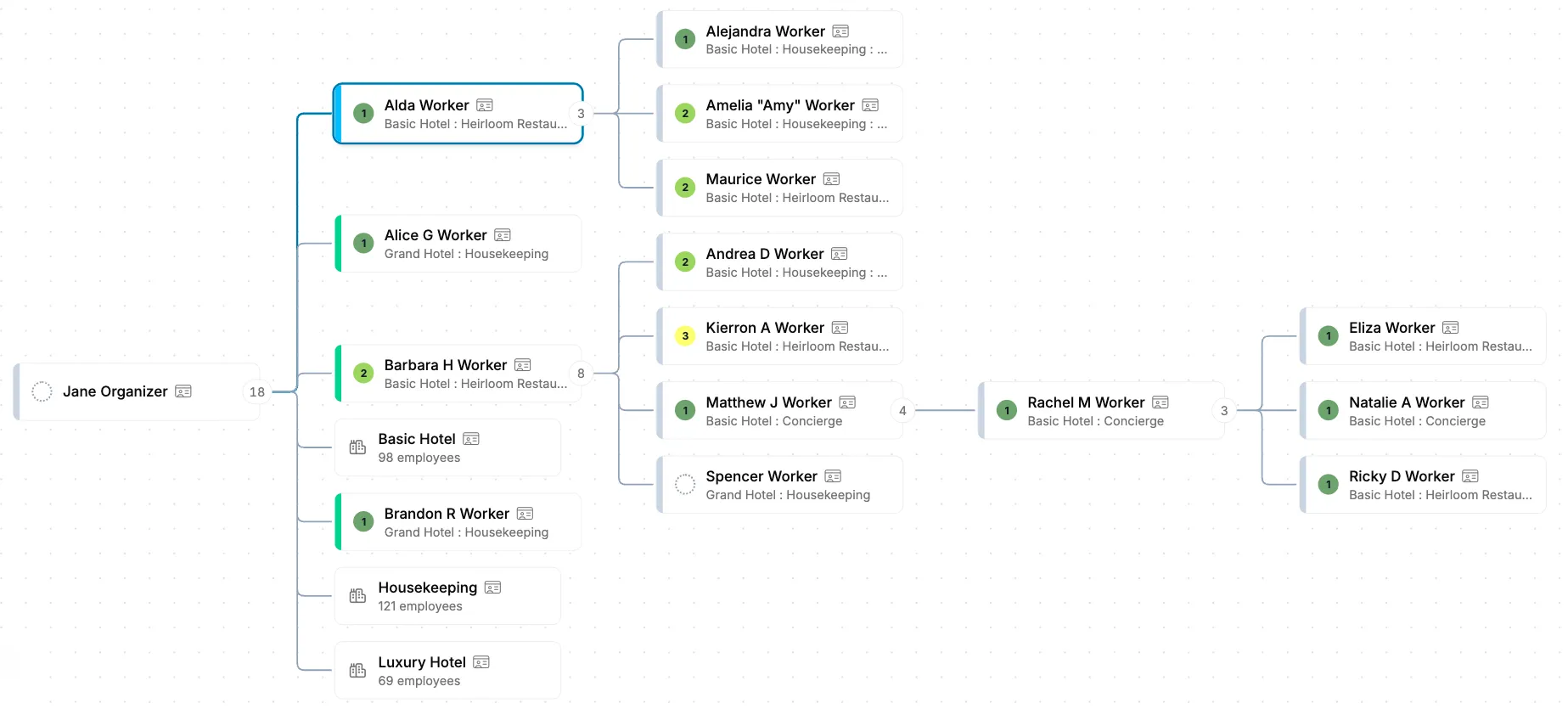 A Broadstripes tree diagram branching from one organizer to leaders and workplaces, and from each leader to the workers they follow, with each worker's assessment shown