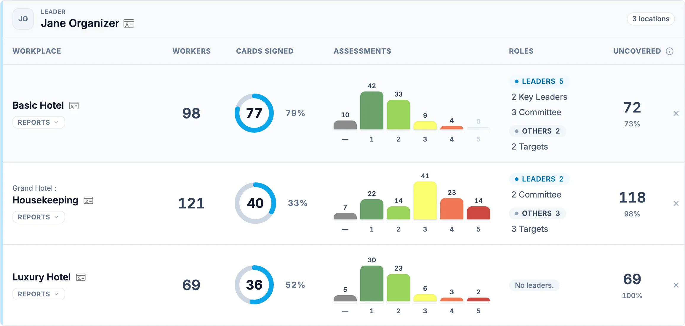 The Broadstripes turf panel: three hotel workplaces under one leader, each with its worker count, a cards-signed donut, an assessment bar chart, leaders by role, and the number of workers no leader covers
